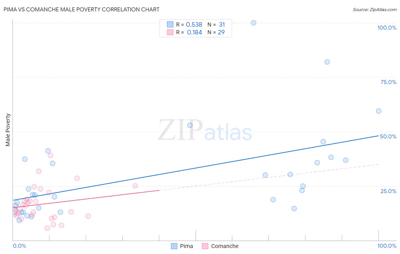 Pima vs Comanche Male Poverty