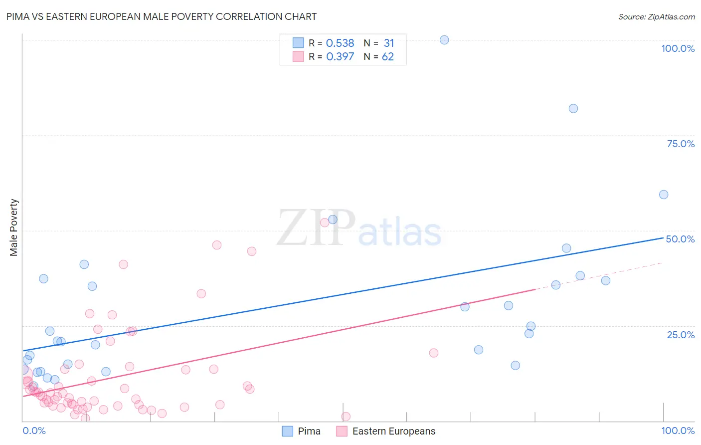 Pima vs Eastern European Male Poverty
