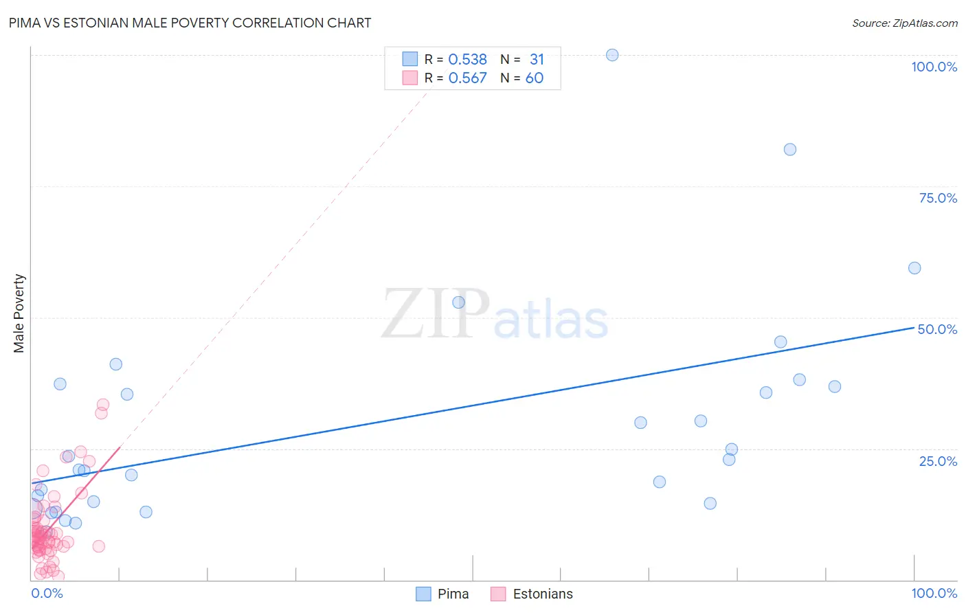 Pima vs Estonian Male Poverty