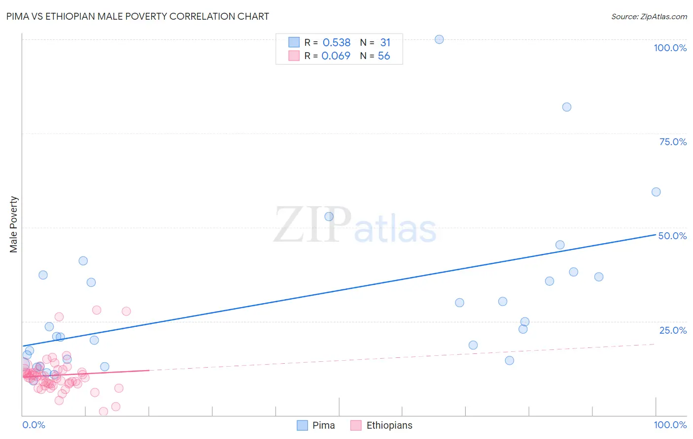 Pima vs Ethiopian Male Poverty