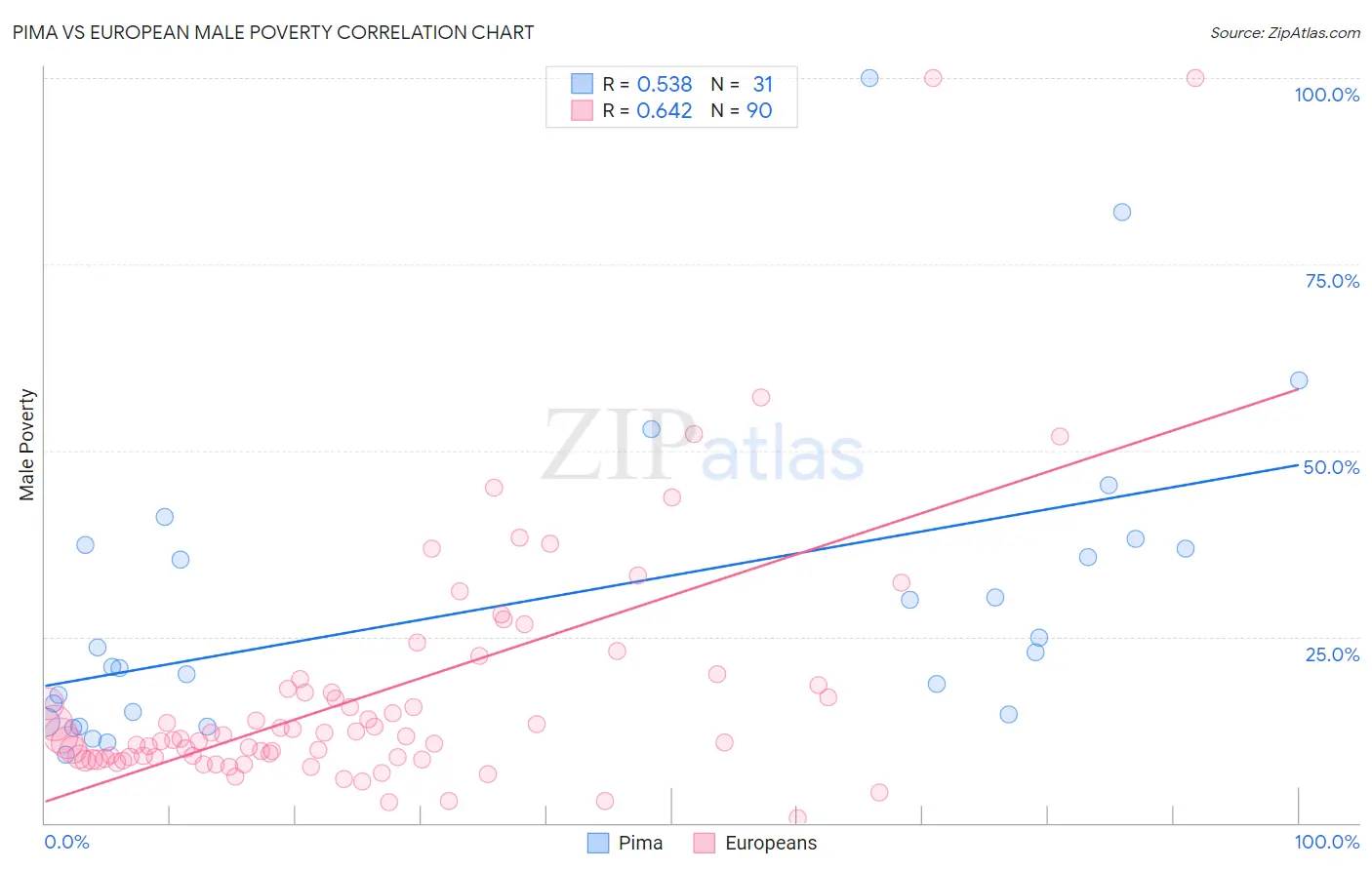 Pima vs European Male Poverty