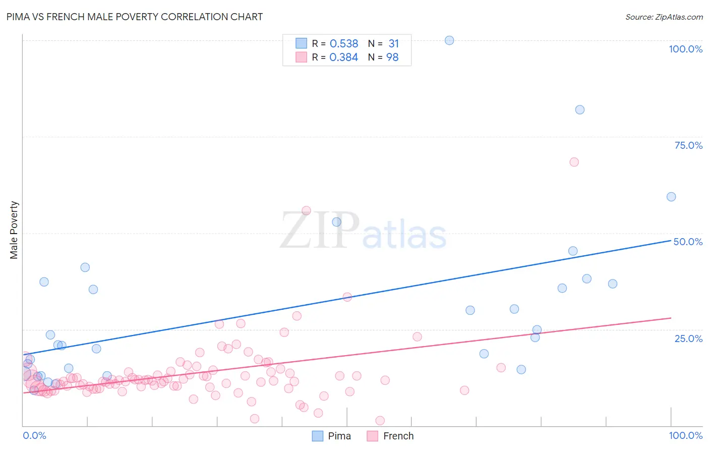 Pima vs French Male Poverty