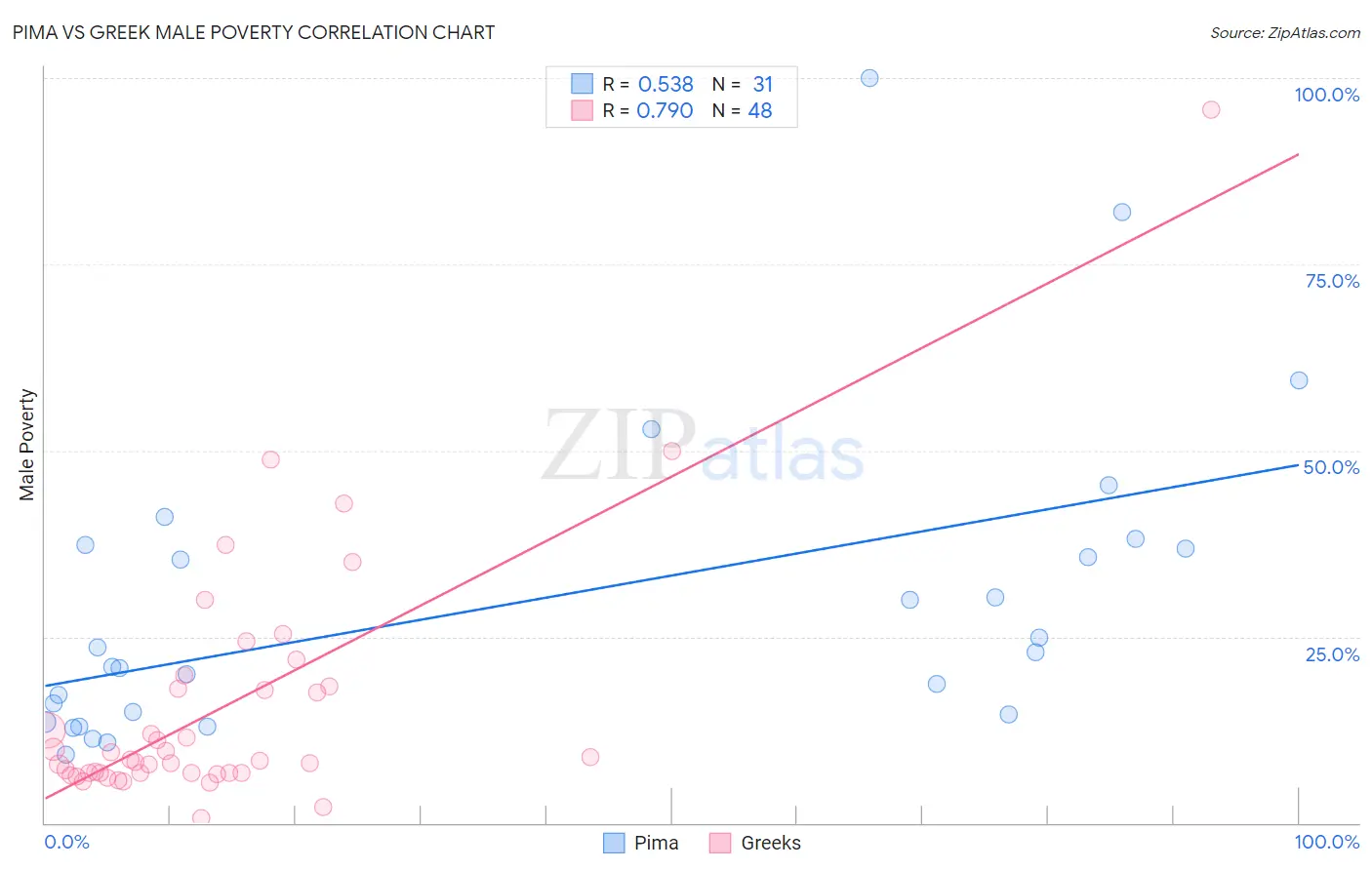 Pima vs Greek Male Poverty