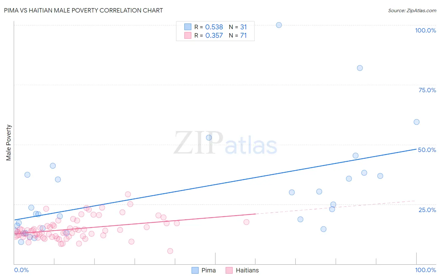 Pima vs Haitian Male Poverty