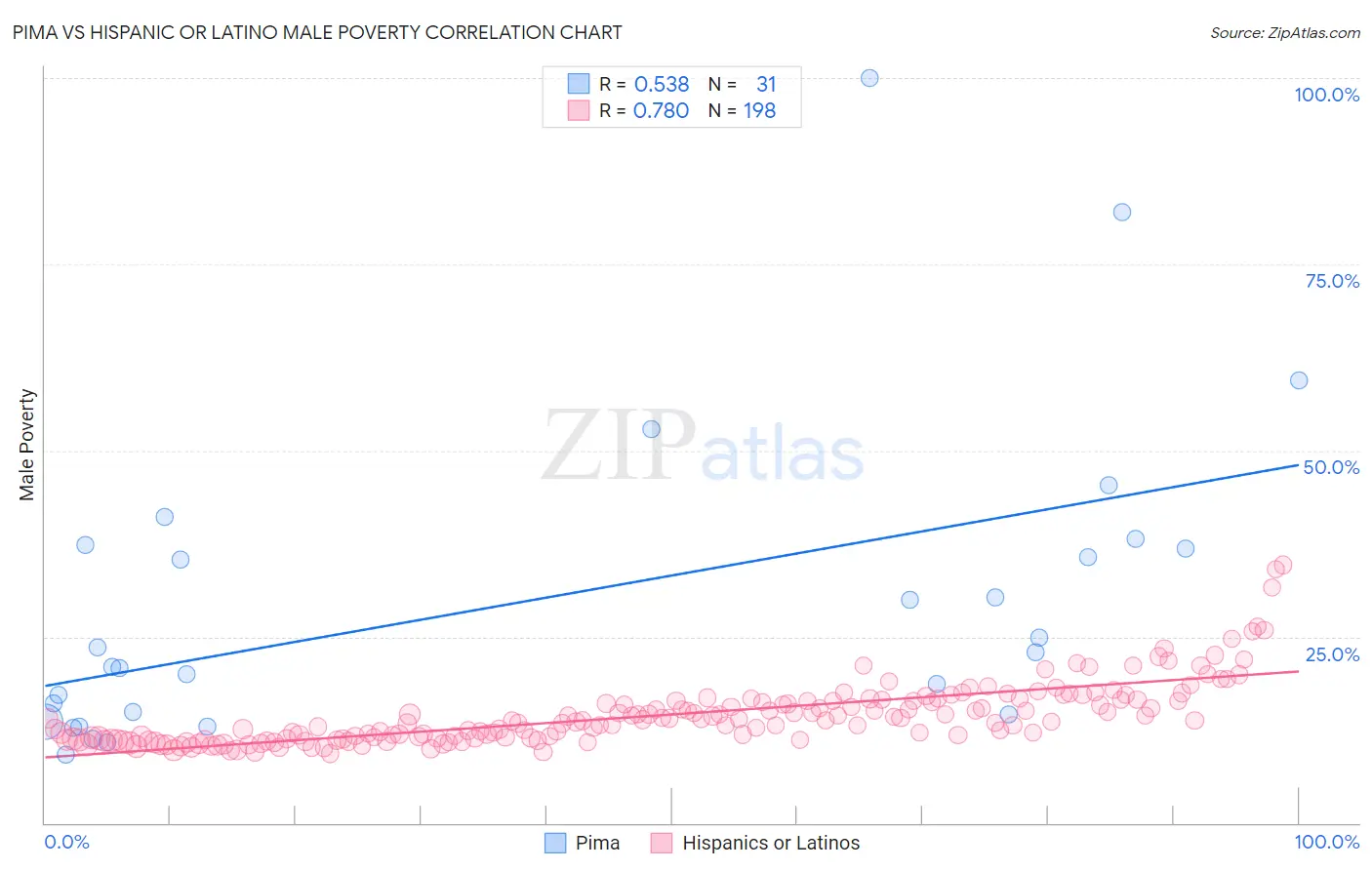 Pima vs Hispanic or Latino Male Poverty