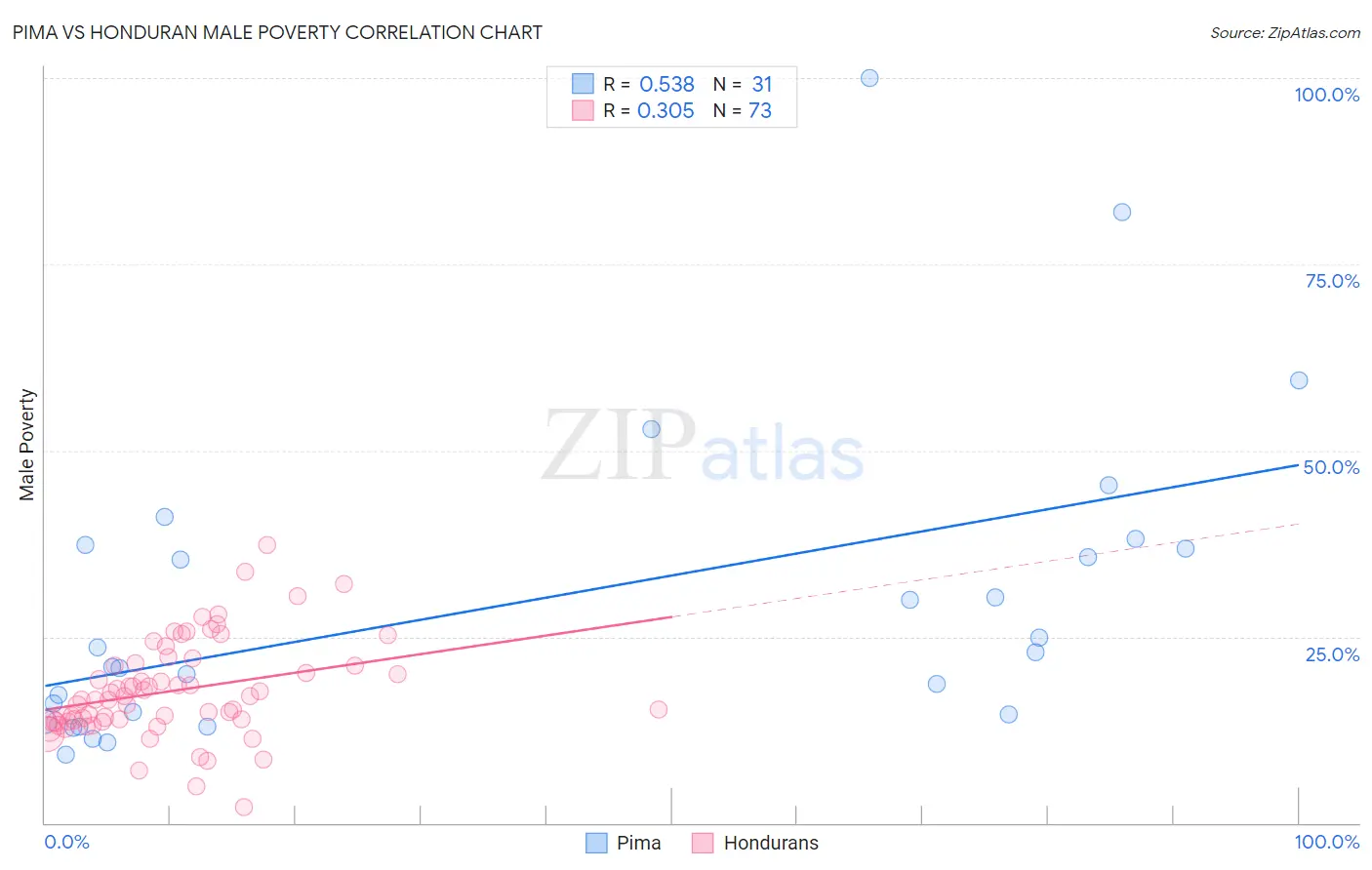 Pima vs Honduran Male Poverty