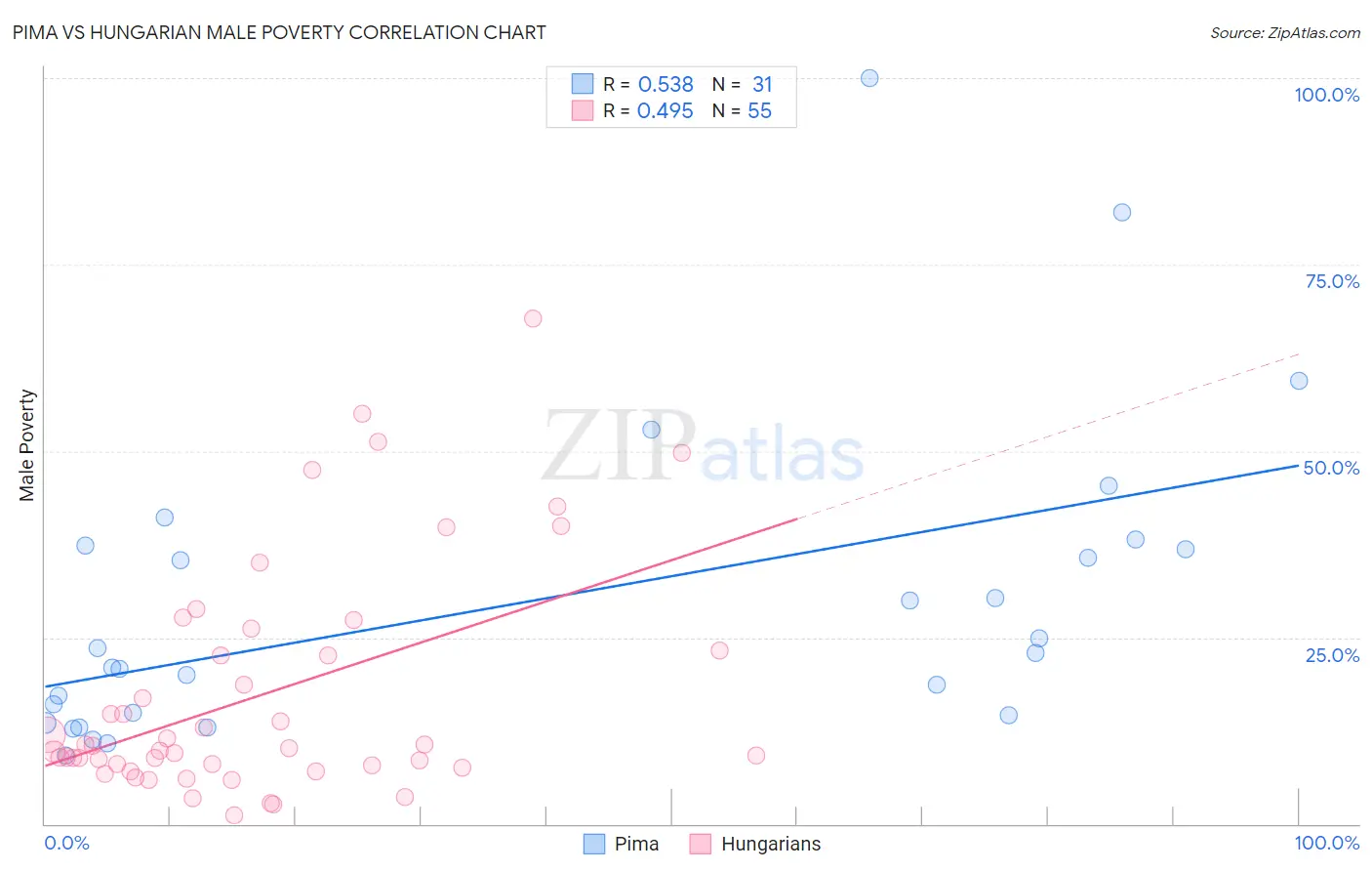 Pima vs Hungarian Male Poverty