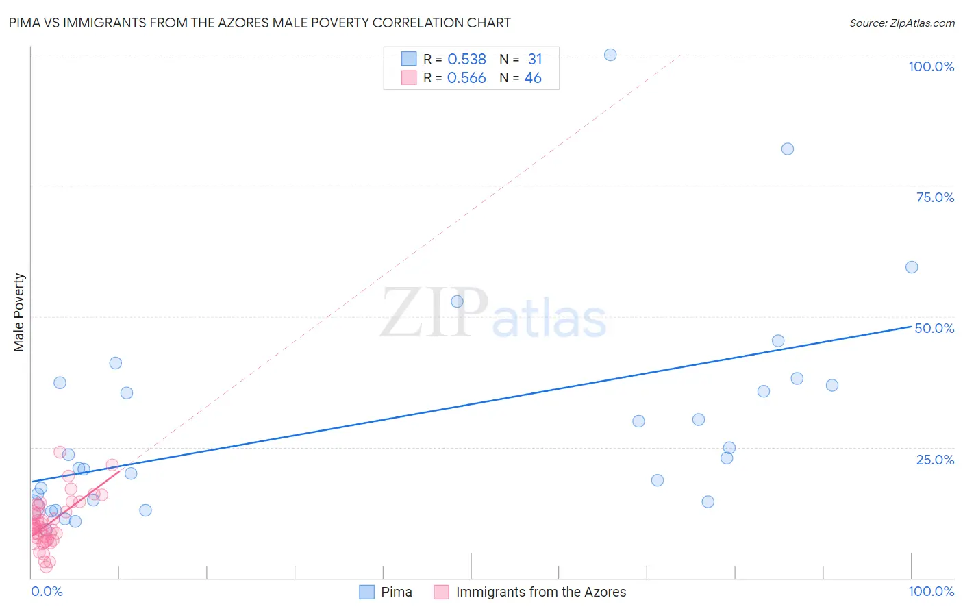 Pima vs Immigrants from the Azores Male Poverty