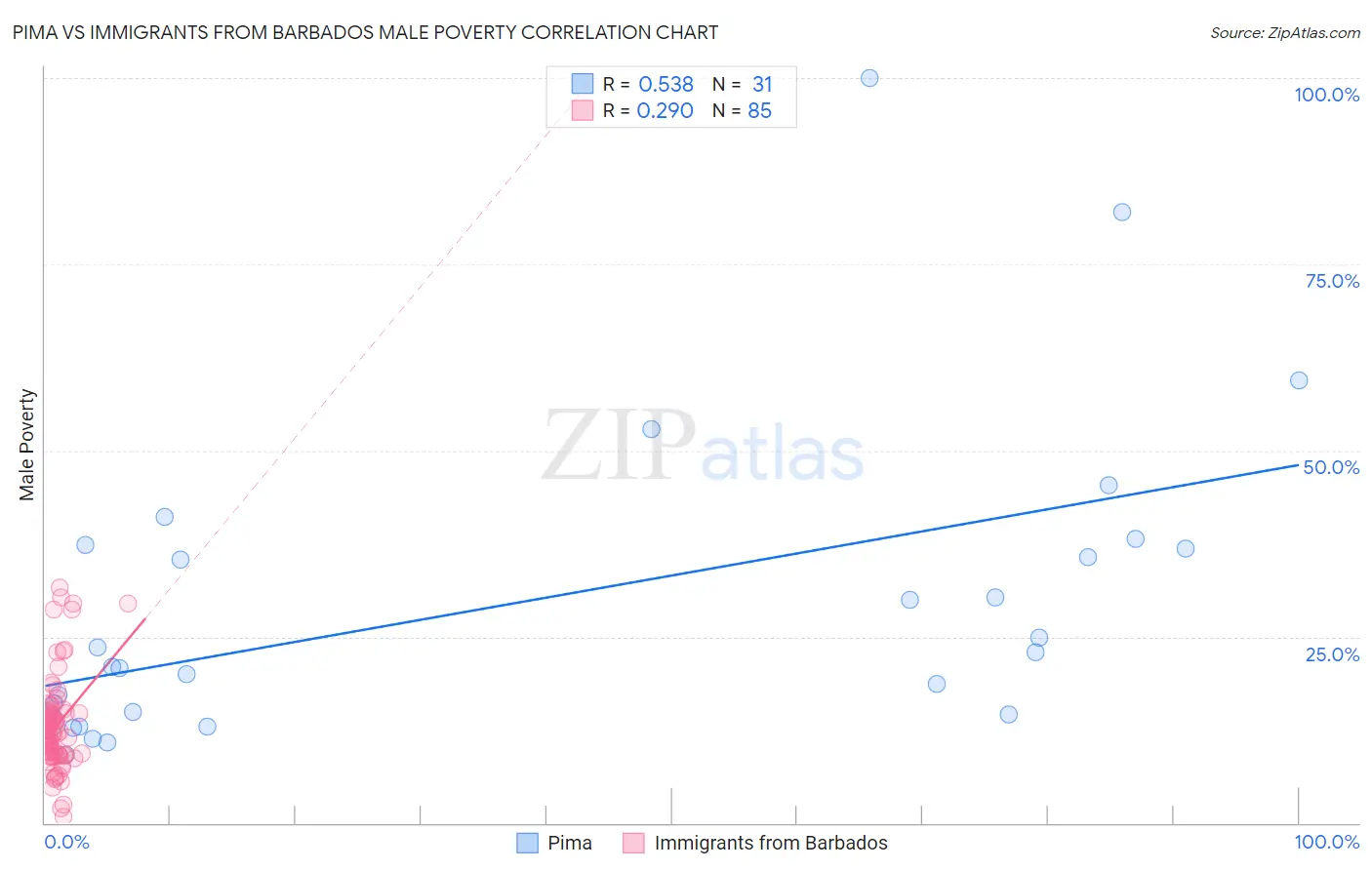 Pima vs Immigrants from Barbados Male Poverty