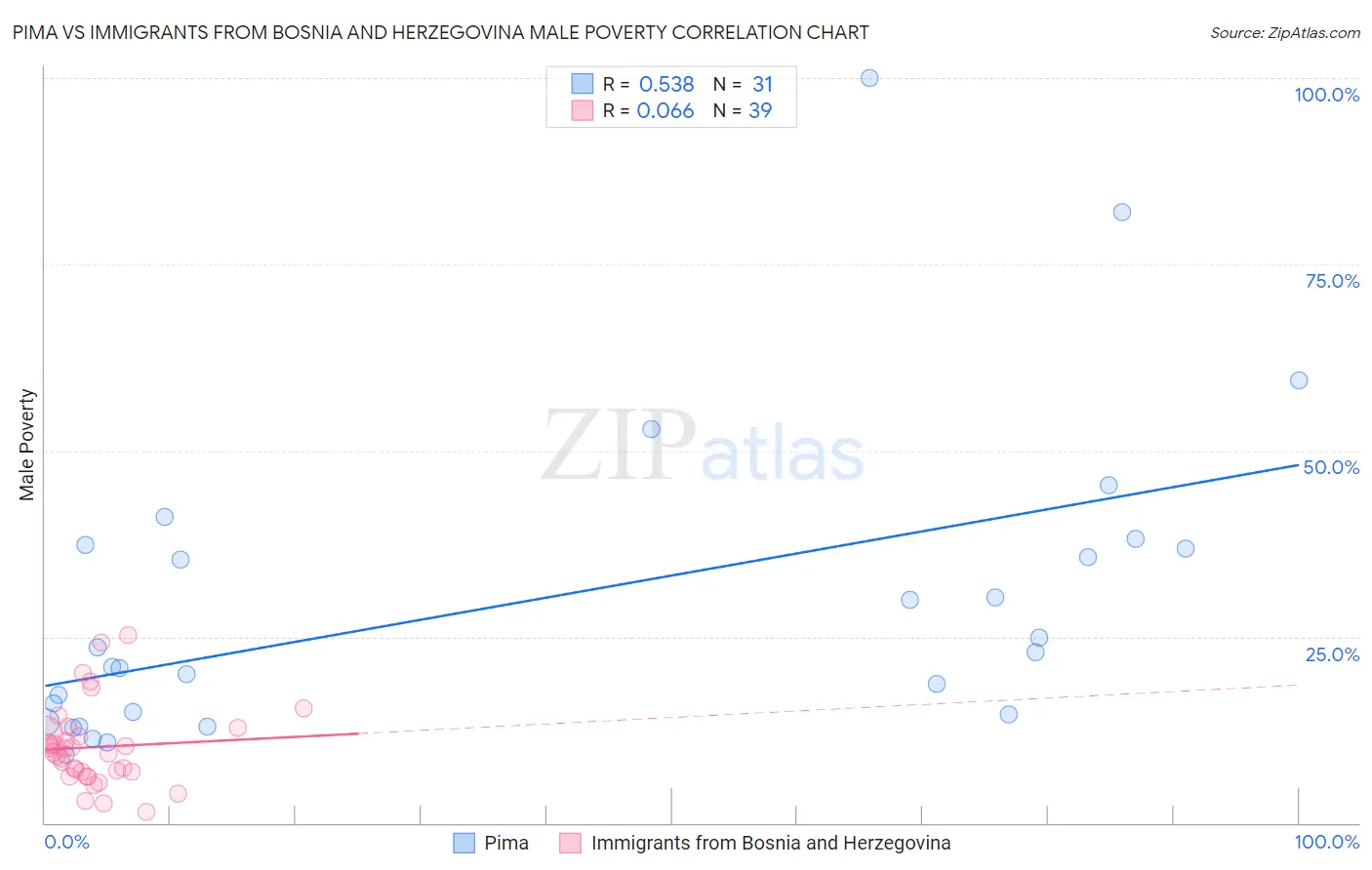 Pima vs Immigrants from Bosnia and Herzegovina Male Poverty