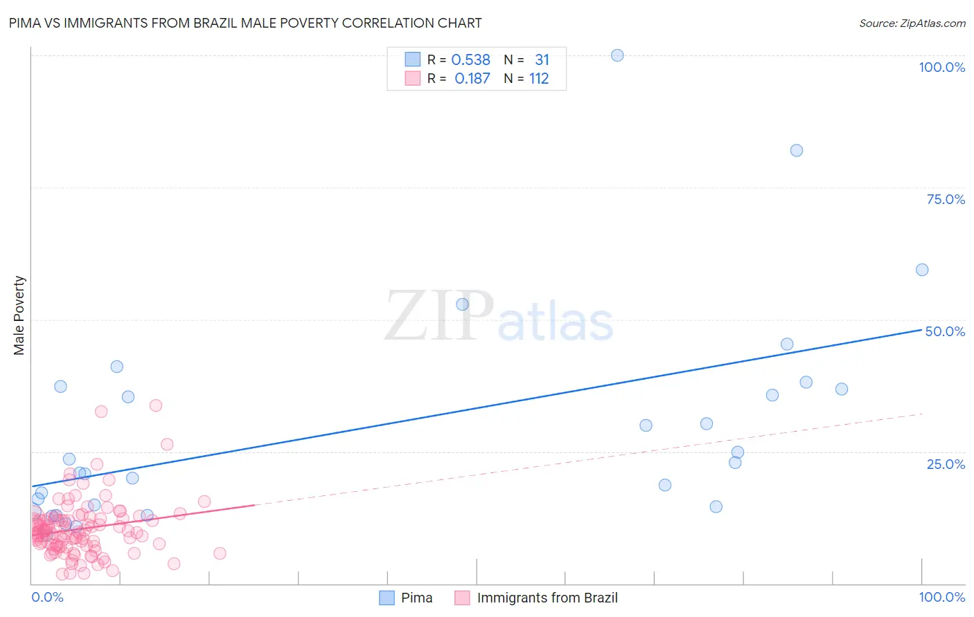 Pima vs Immigrants from Brazil Male Poverty