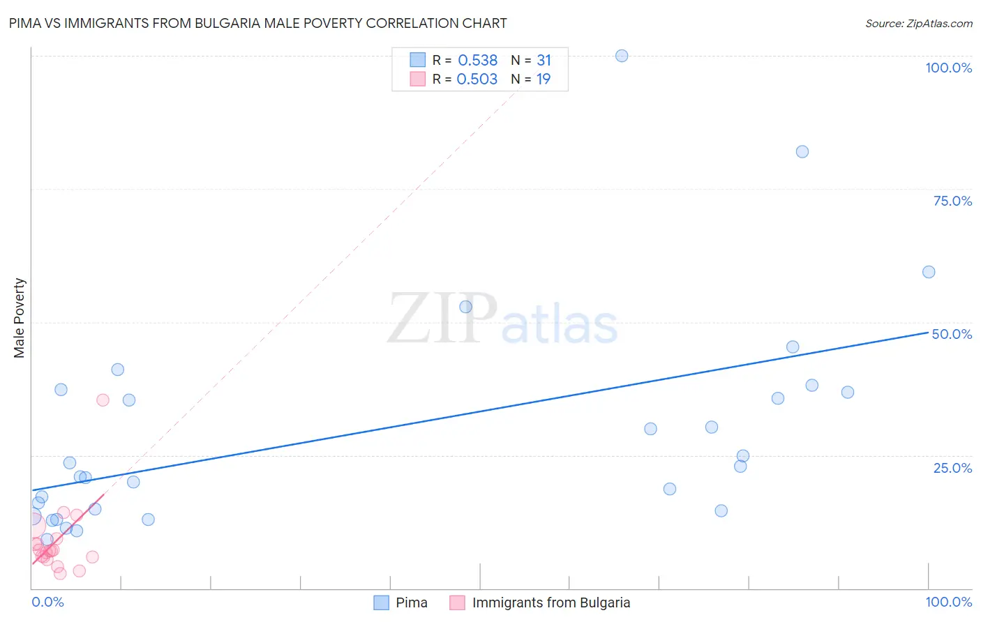 Pima vs Immigrants from Bulgaria Male Poverty