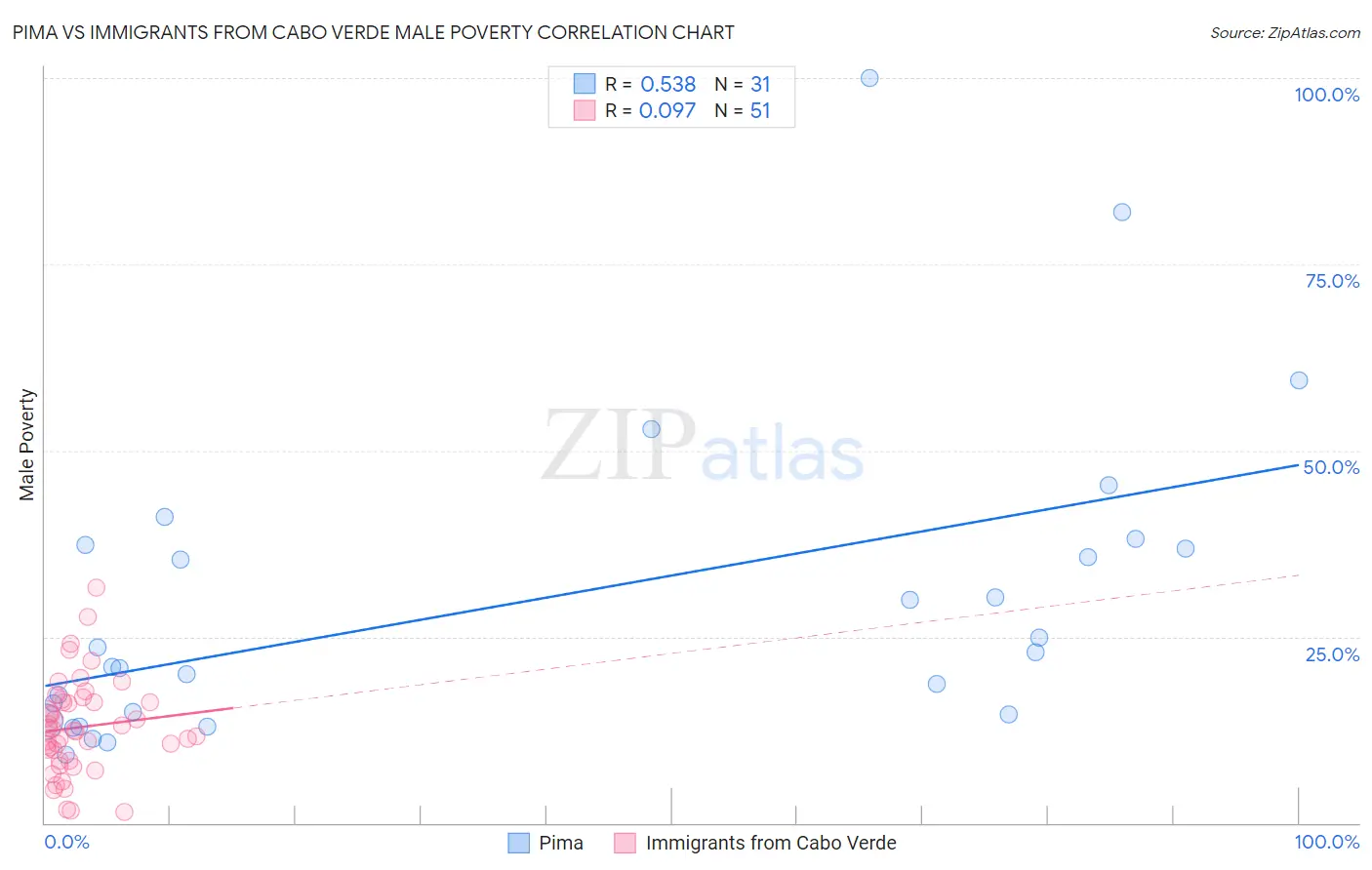 Pima vs Immigrants from Cabo Verde Male Poverty