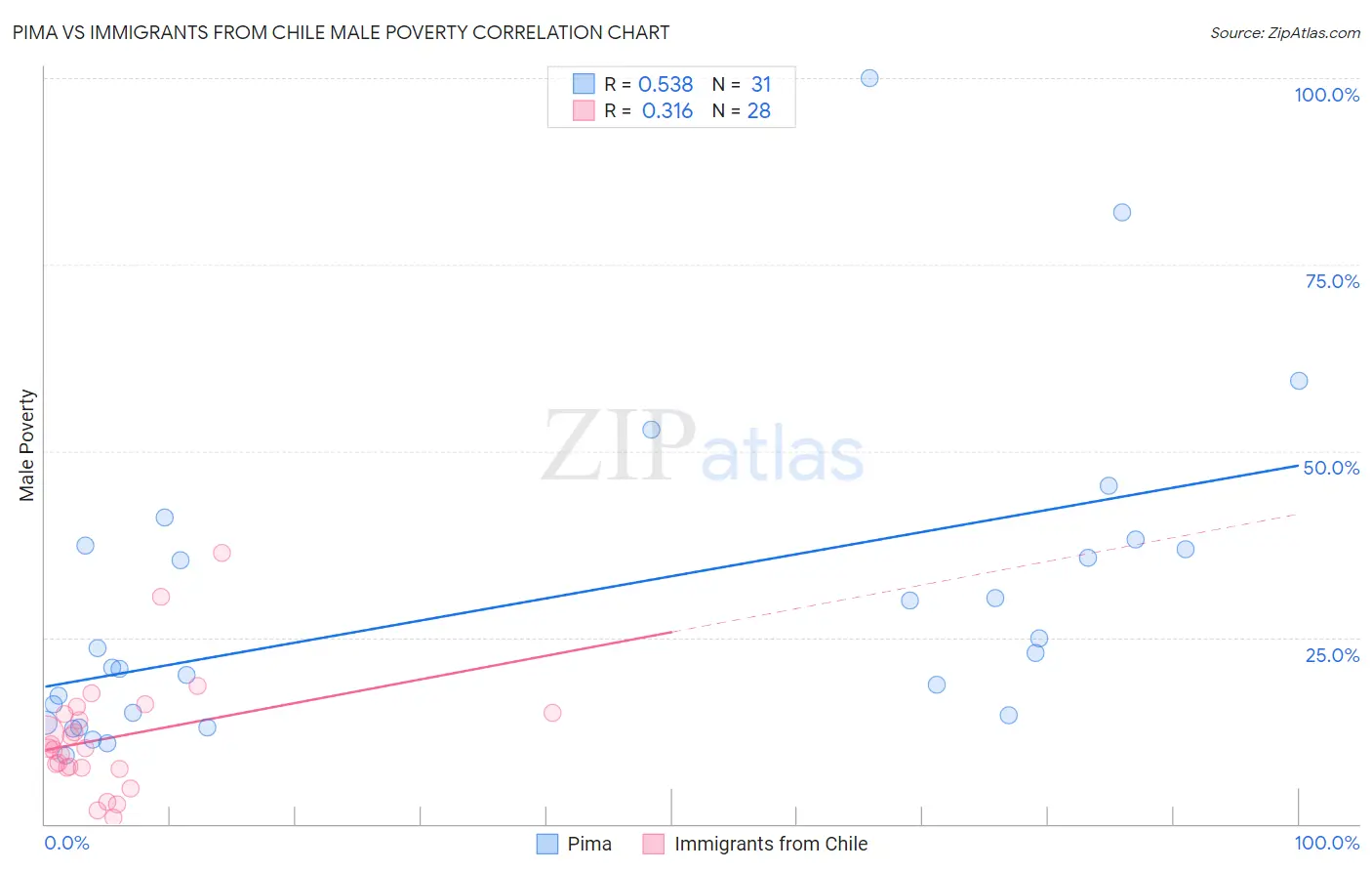 Pima vs Immigrants from Chile Male Poverty