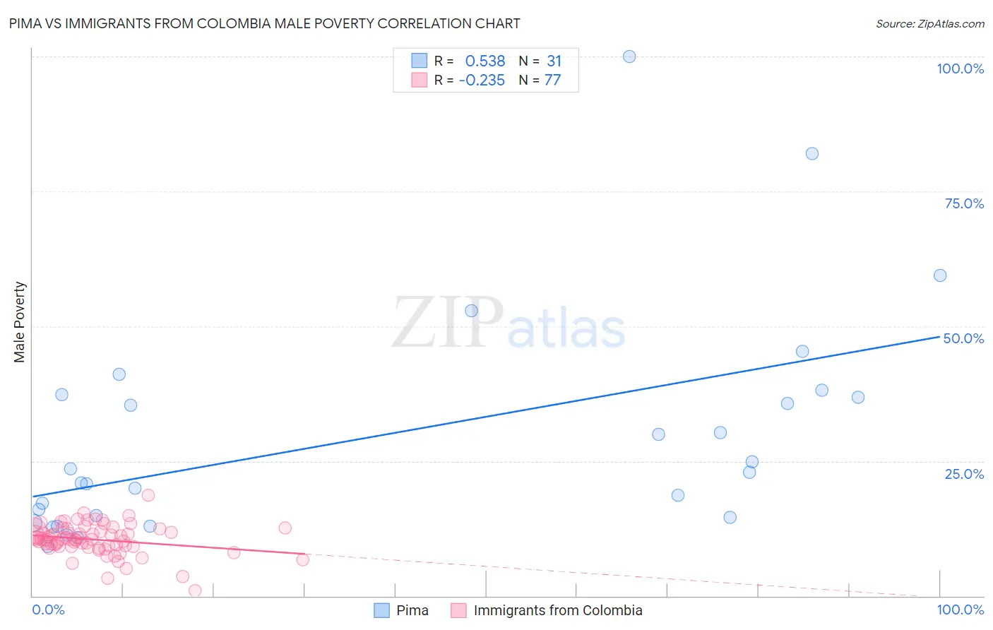 Pima vs Immigrants from Colombia Male Poverty