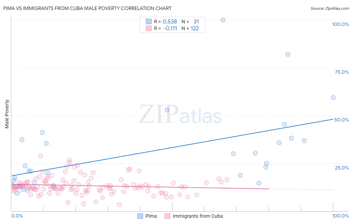 Pima vs Immigrants from Cuba Male Poverty