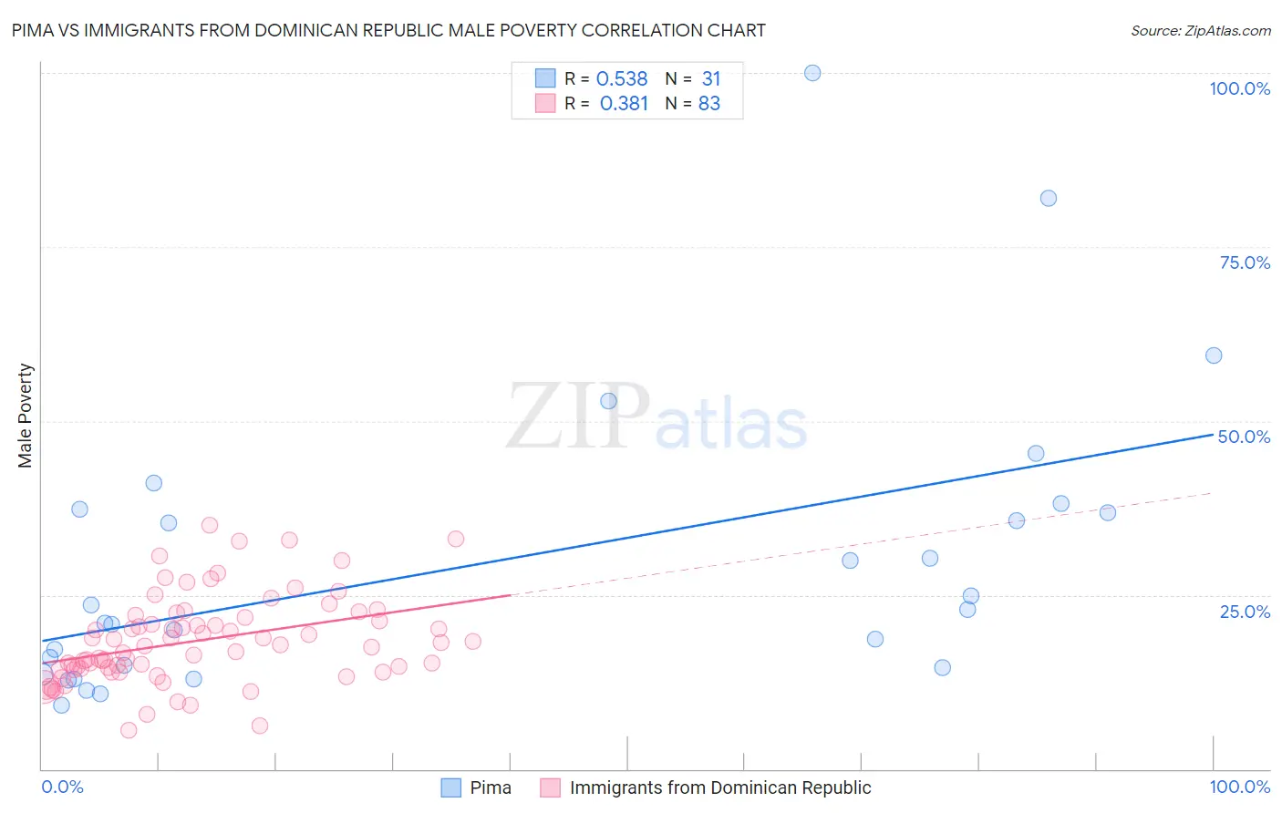 Pima vs Immigrants from Dominican Republic Male Poverty