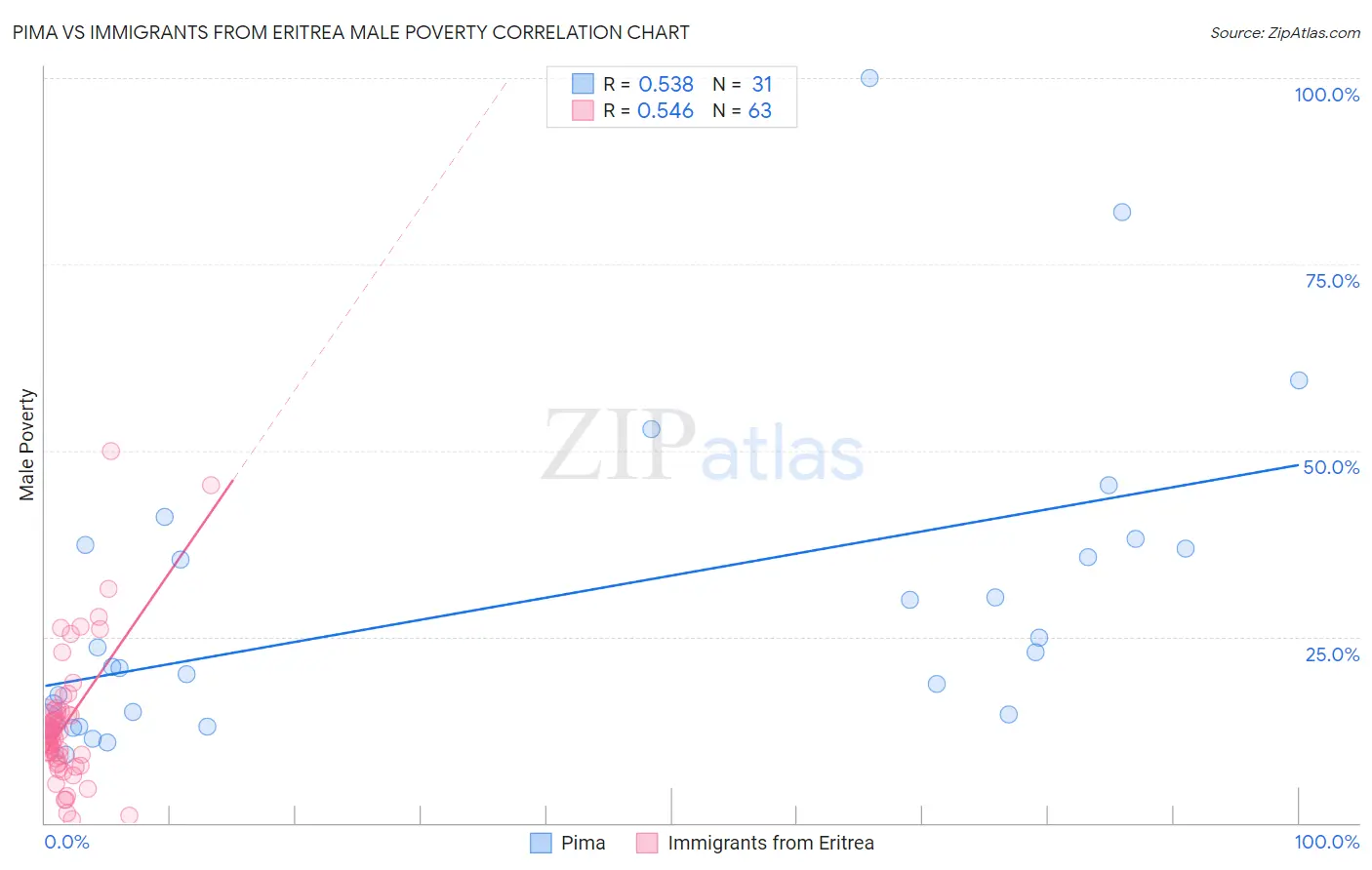 Pima vs Immigrants from Eritrea Male Poverty