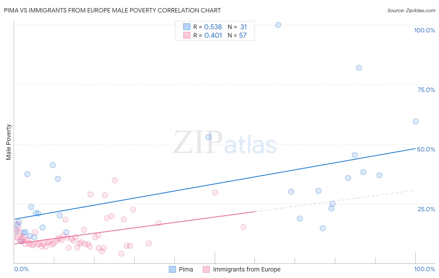 Pima vs Immigrants from Europe Male Poverty