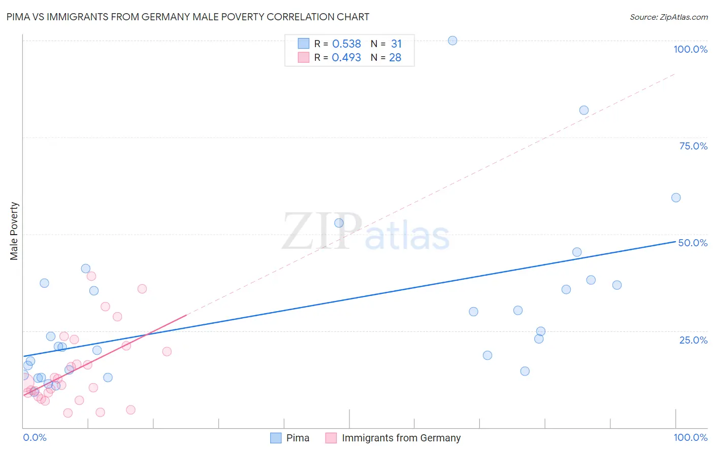 Pima vs Immigrants from Germany Male Poverty