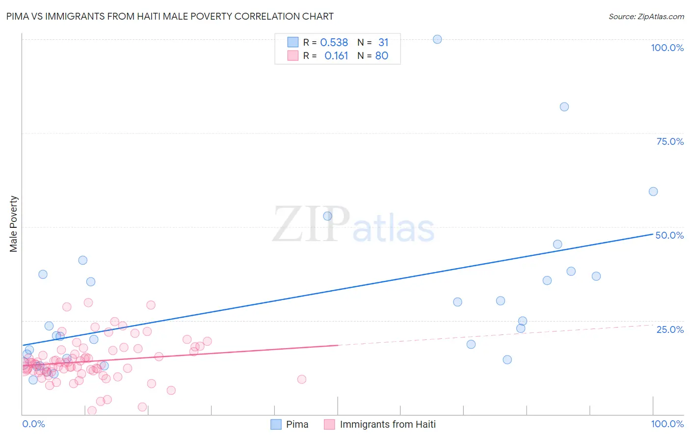 Pima vs Immigrants from Haiti Male Poverty