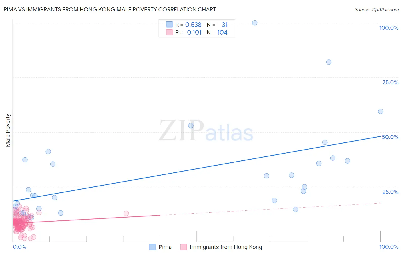 Pima vs Immigrants from Hong Kong Male Poverty