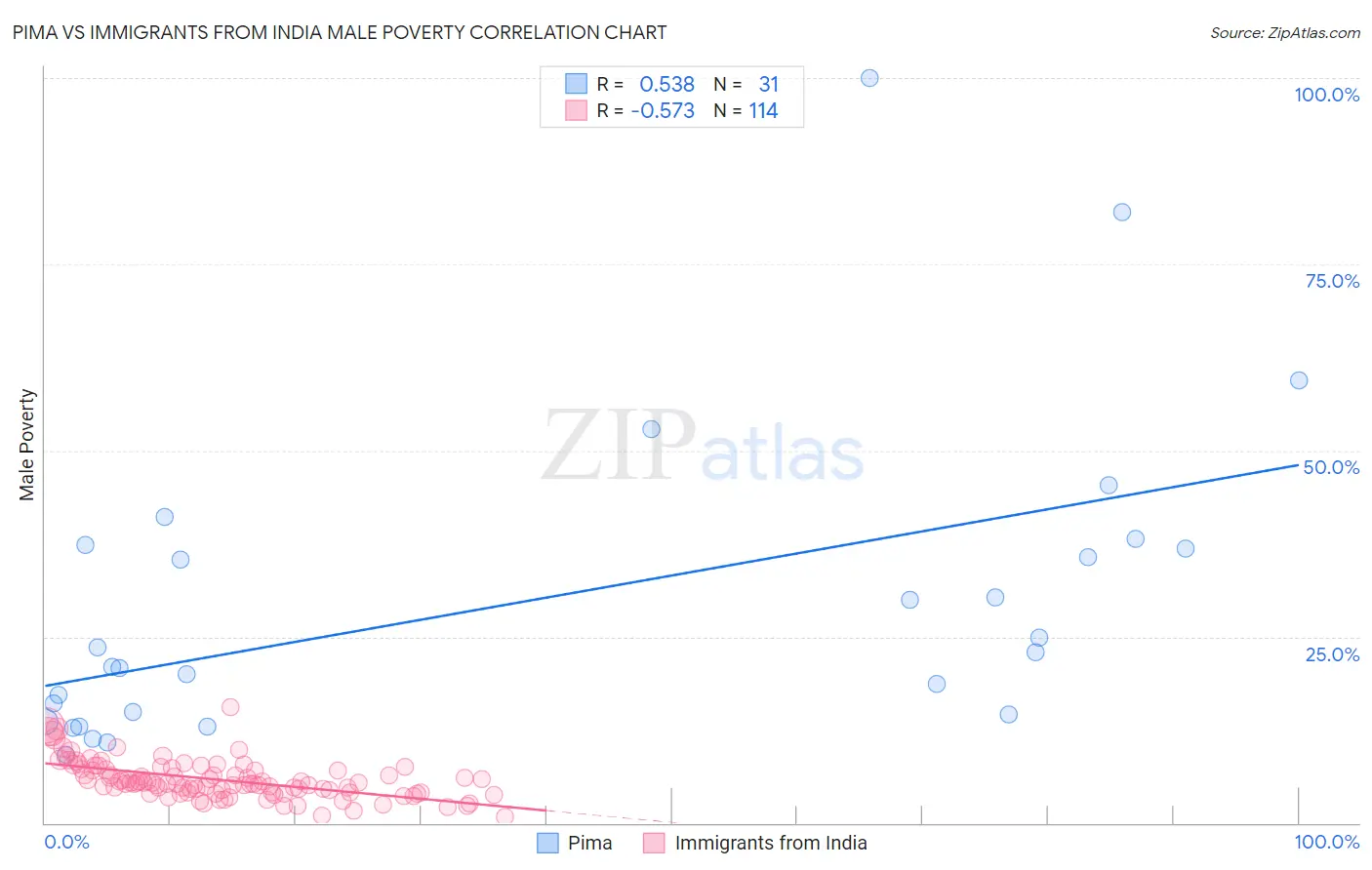 Pima vs Immigrants from India Male Poverty