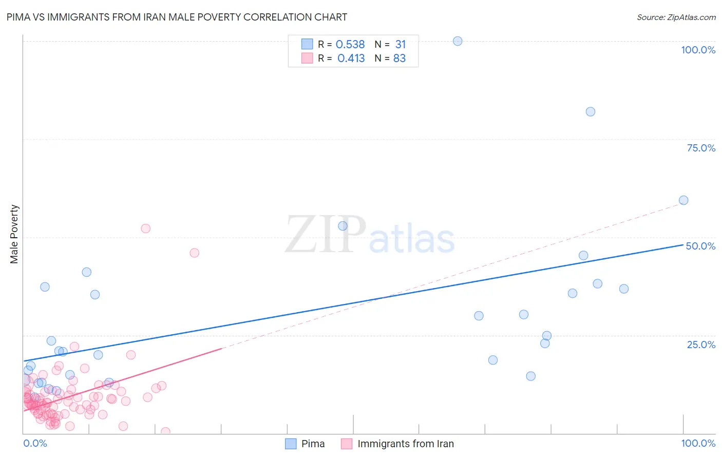 Pima vs Immigrants from Iran Male Poverty