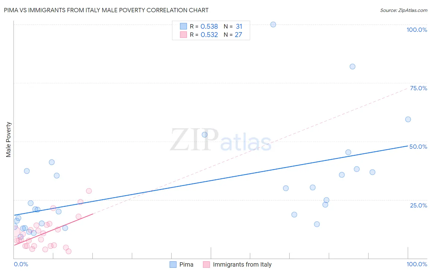 Pima vs Immigrants from Italy Male Poverty