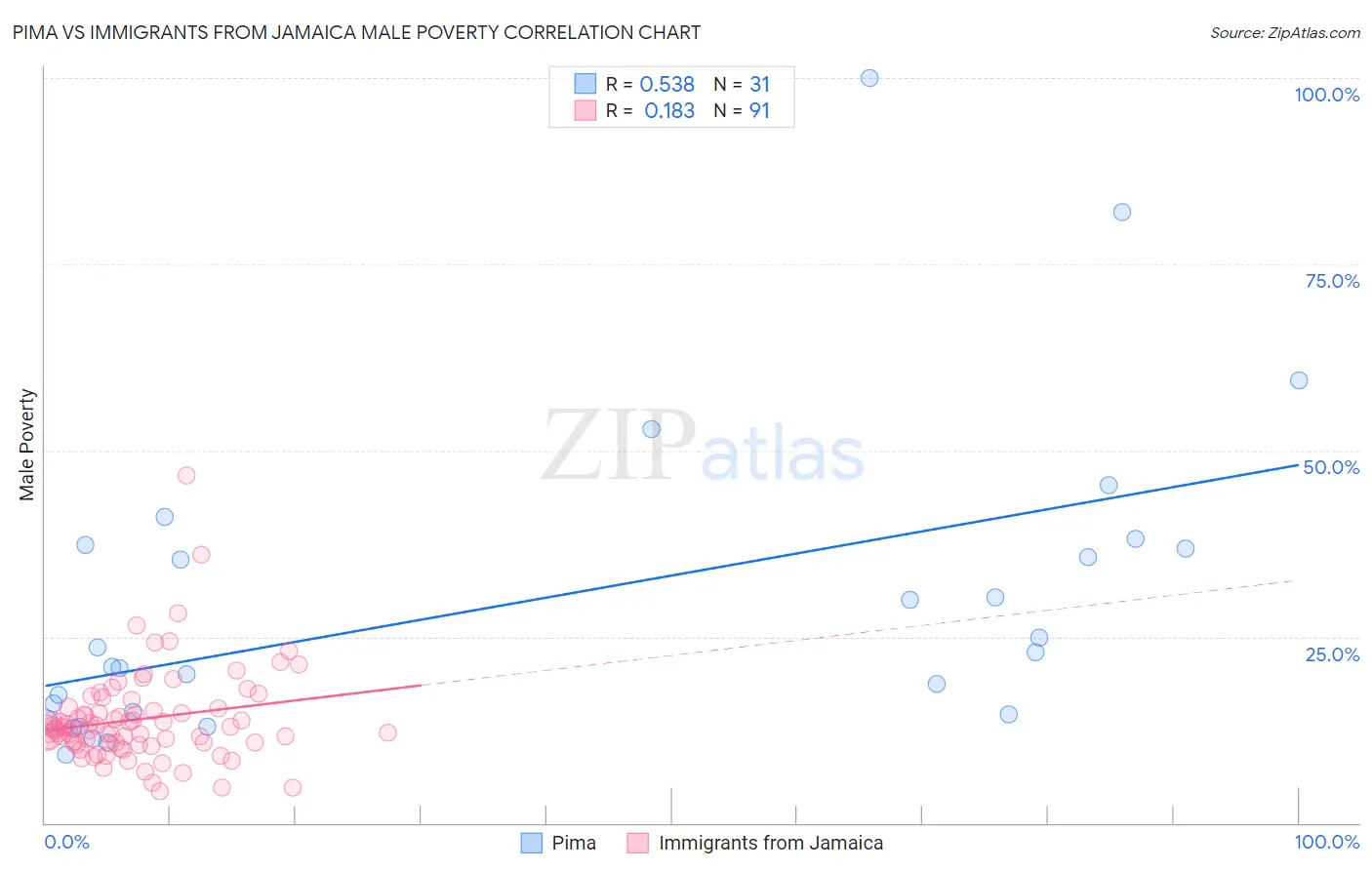 Pima vs Immigrants from Jamaica Male Poverty