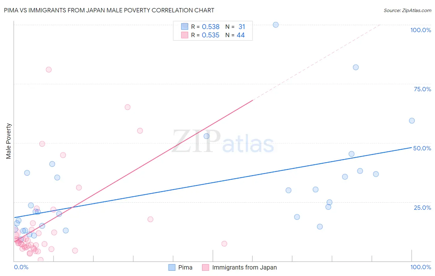 Pima vs Immigrants from Japan Male Poverty
