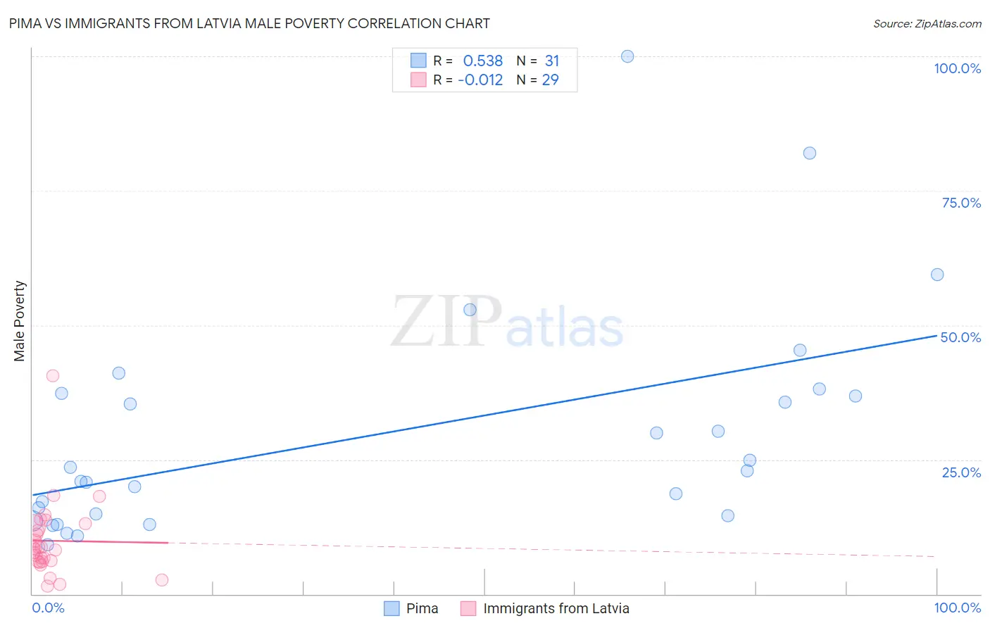 Pima vs Immigrants from Latvia Male Poverty