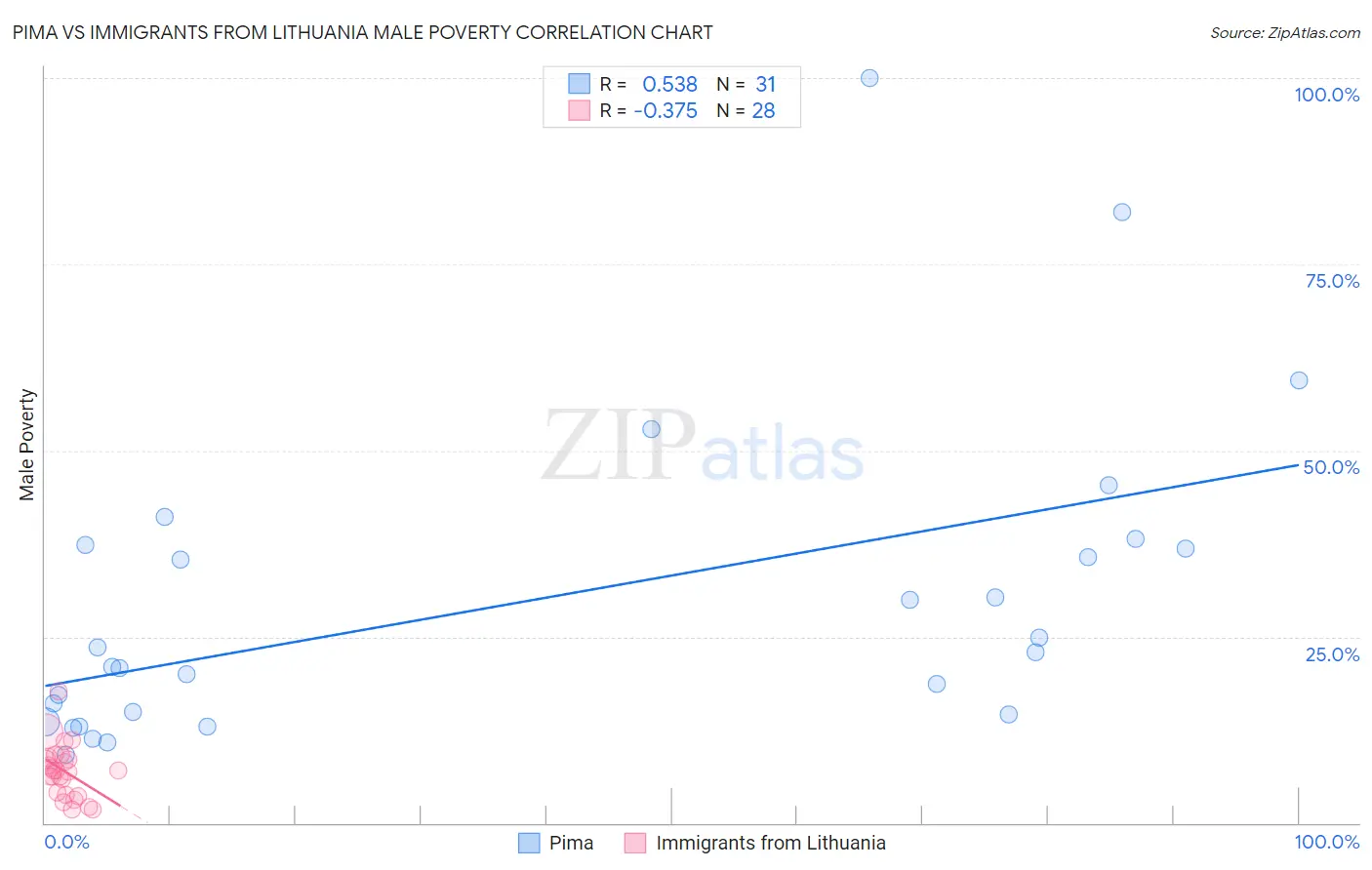 Pima vs Immigrants from Lithuania Male Poverty