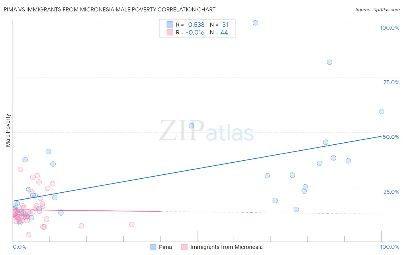 Pima vs Immigrants from Micronesia Male Poverty