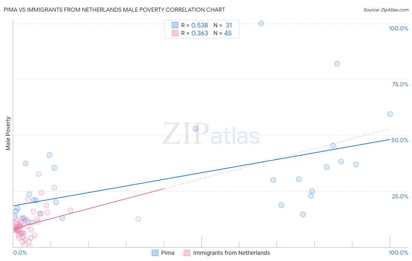 Pima vs Immigrants from Netherlands Male Poverty