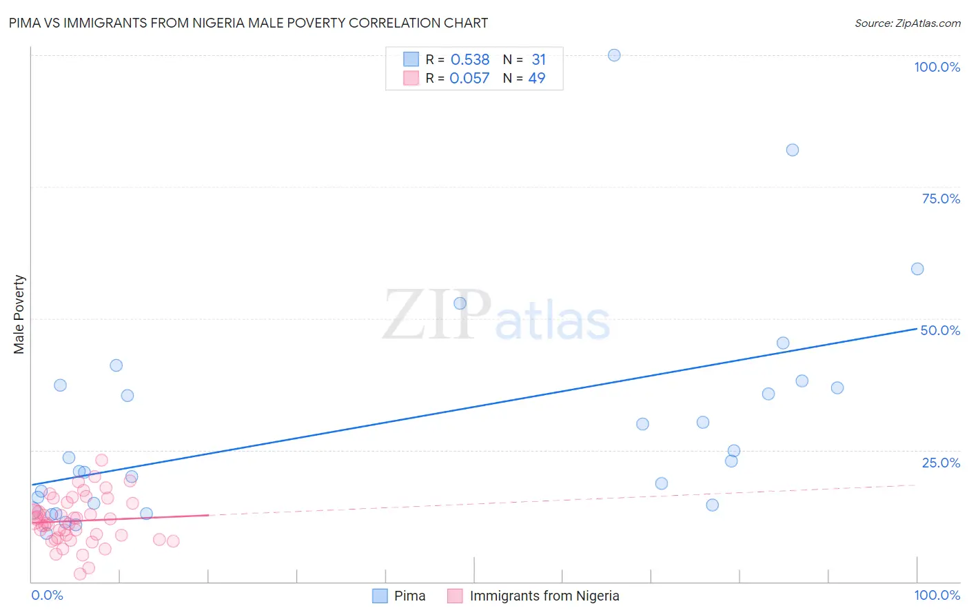 Pima vs Immigrants from Nigeria Male Poverty