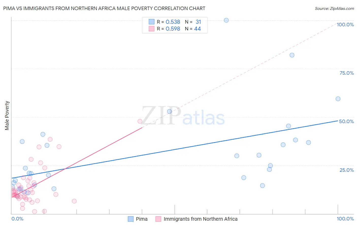 Pima vs Immigrants from Northern Africa Male Poverty
