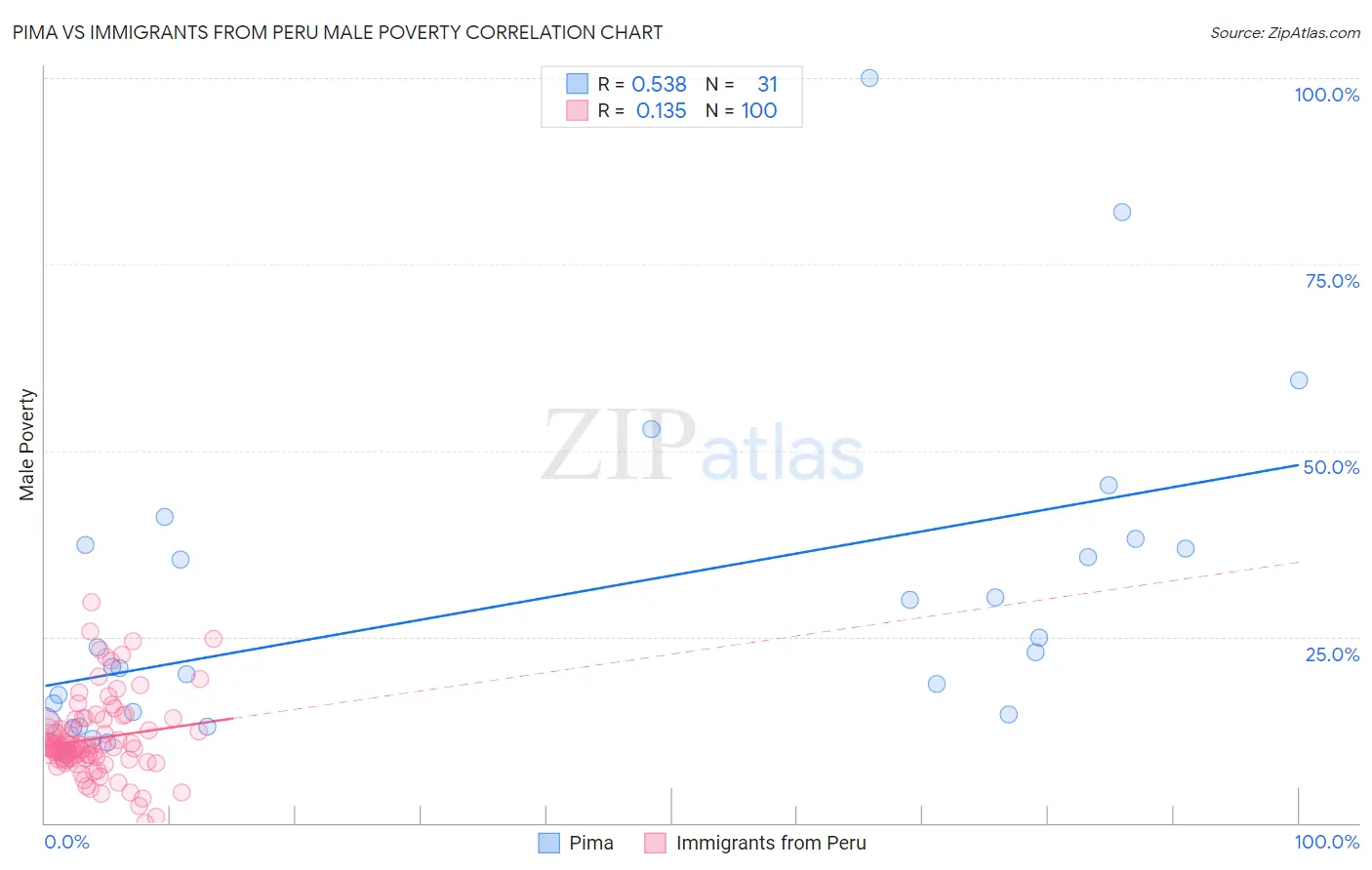 Pima vs Immigrants from Peru Male Poverty