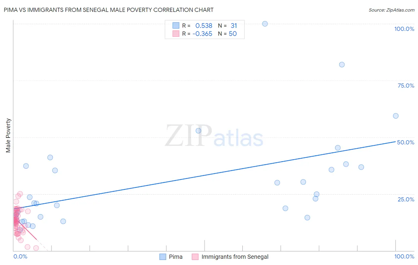 Pima vs Immigrants from Senegal Male Poverty