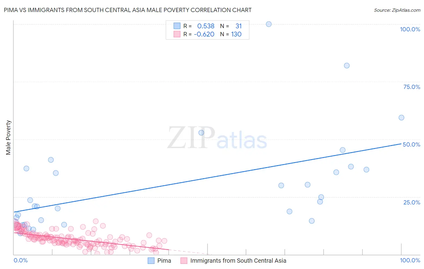 Pima vs Immigrants from South Central Asia Male Poverty