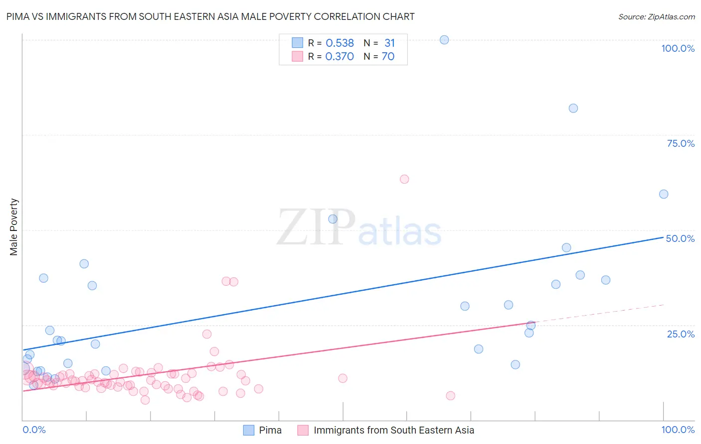 Pima vs Immigrants from South Eastern Asia Male Poverty