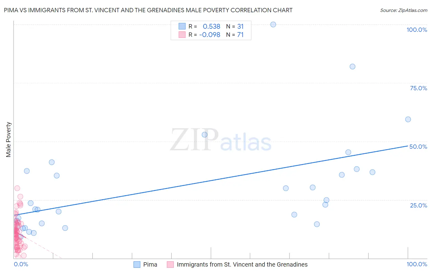 Pima vs Immigrants from St. Vincent and the Grenadines Male Poverty
