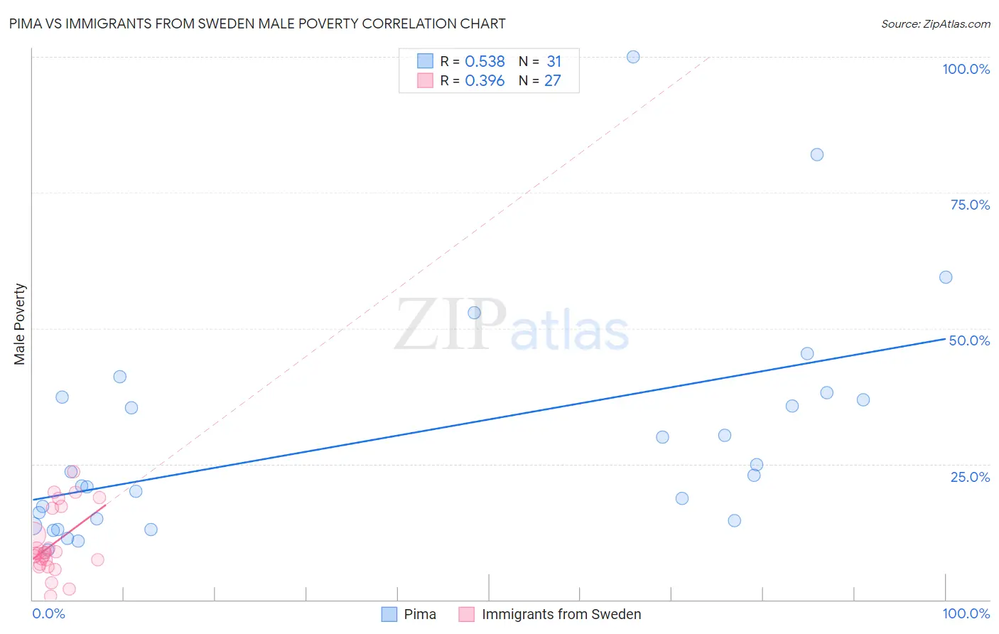 Pima vs Immigrants from Sweden Male Poverty
