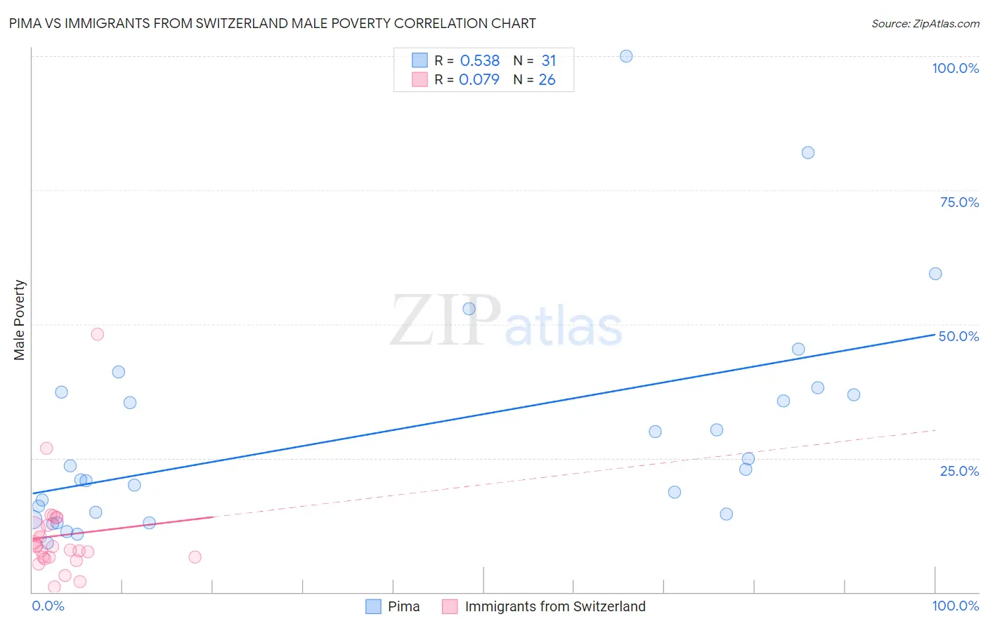 Pima vs Immigrants from Switzerland Male Poverty