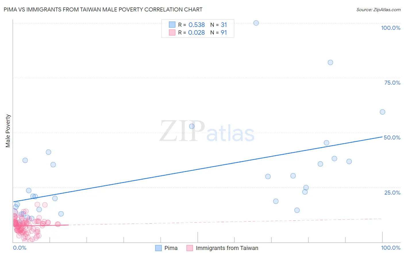 Pima vs Immigrants from Taiwan Male Poverty