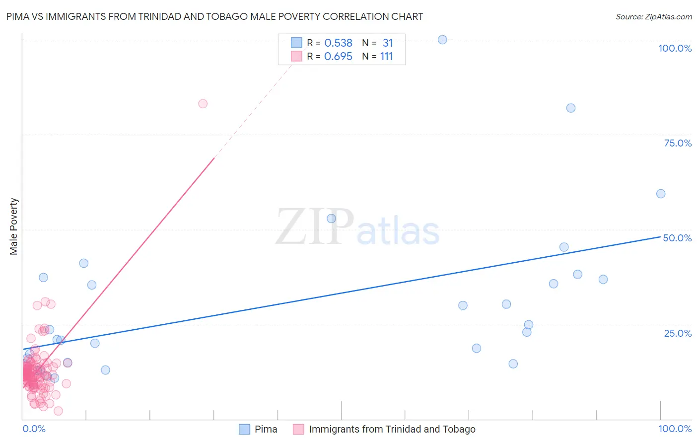 Pima vs Immigrants from Trinidad and Tobago Male Poverty