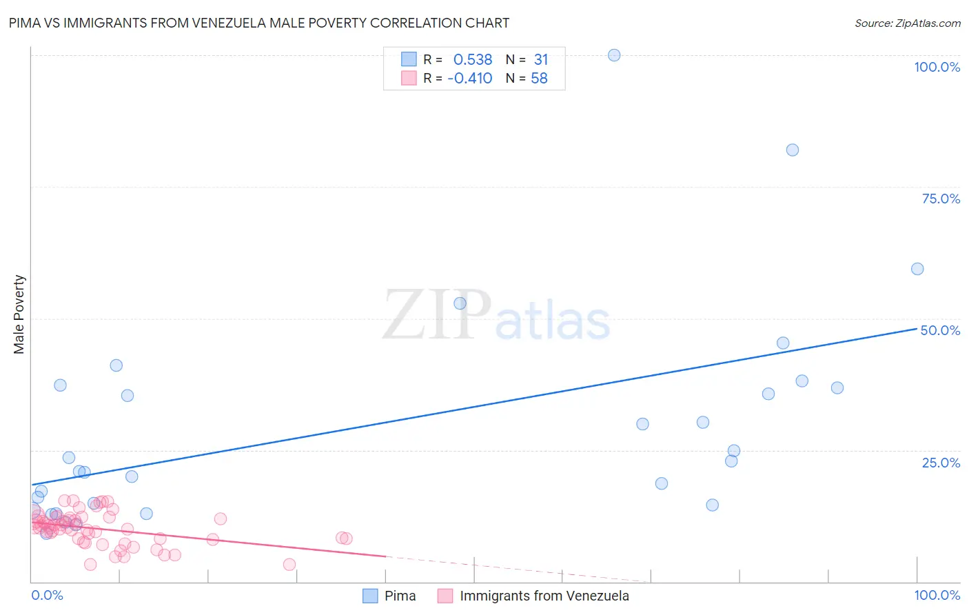 Pima vs Immigrants from Venezuela Male Poverty