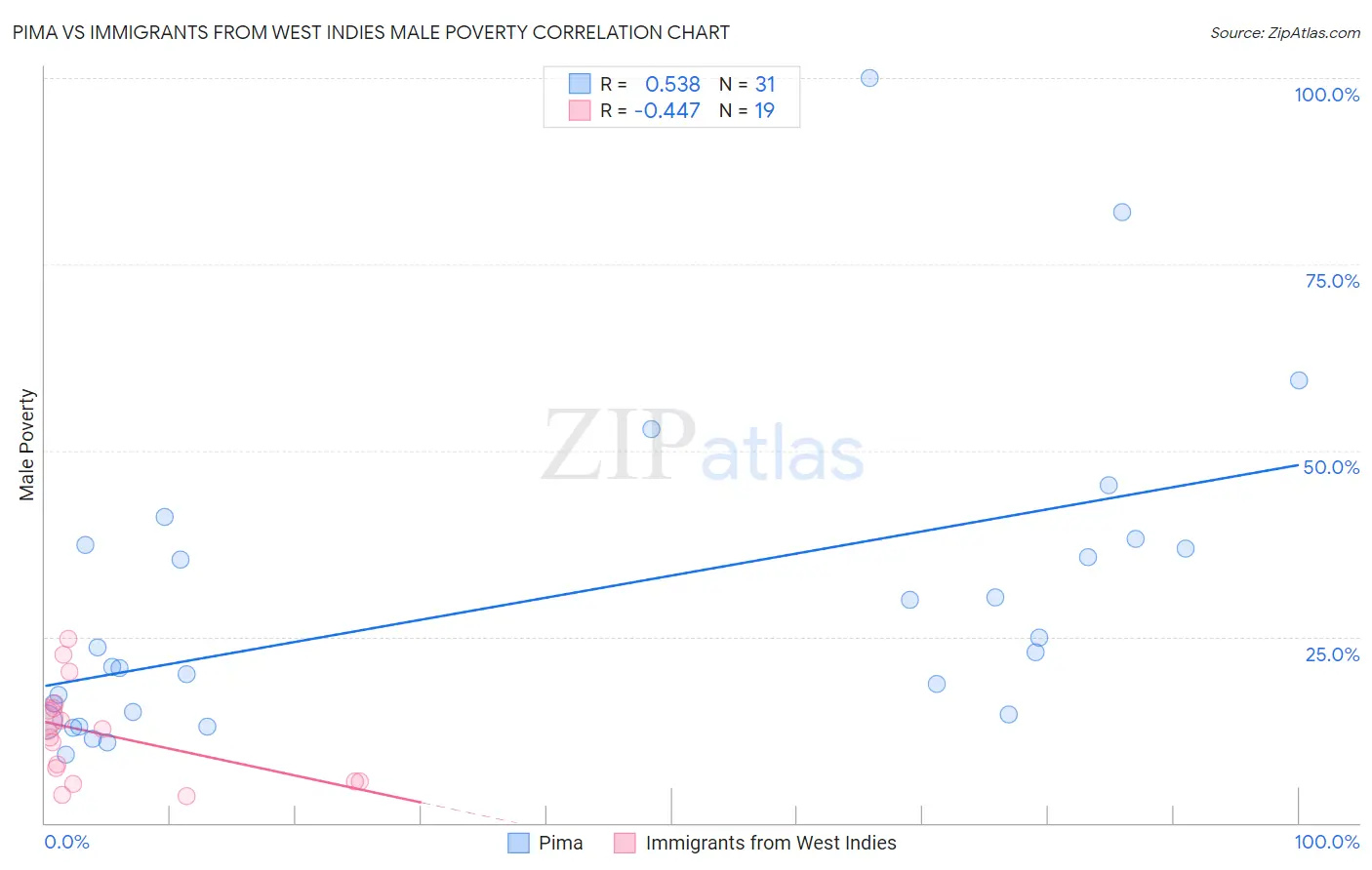 Pima vs Immigrants from West Indies Male Poverty