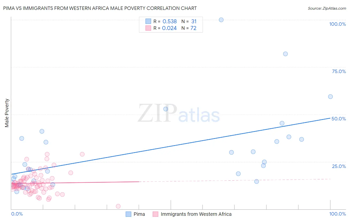 Pima vs Immigrants from Western Africa Male Poverty