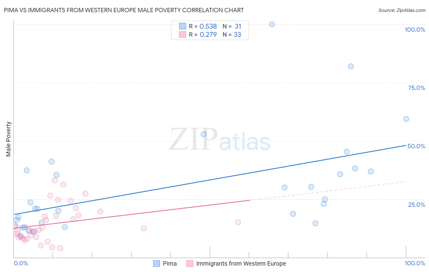 Pima vs Immigrants from Western Europe Male Poverty